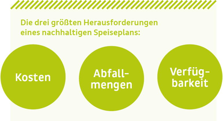 Grafik mit Zahlen zu den größten Herausforderungen eines nachhaltigen Speiseplans