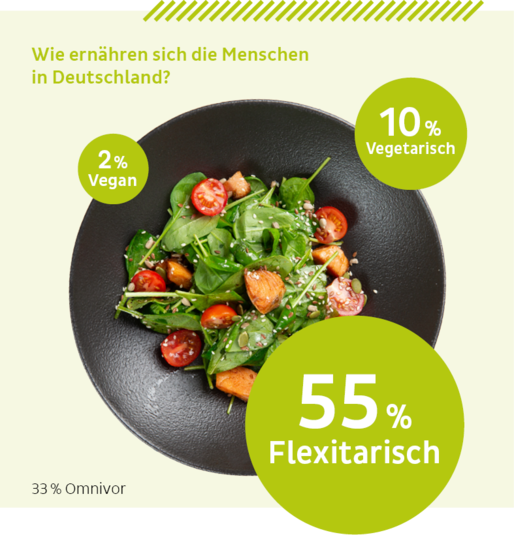 Anzahl der vegetarisch und vegan lebenden Menschen in Deutschland (Quelle: proveg.com) 