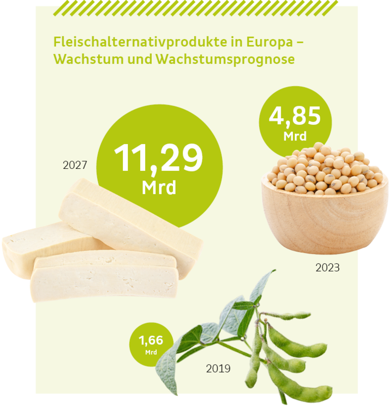 Fleischersatzprodukte in Europa - Wachstum und Wachstumsprognose (Umsatz in Milliarden Euro)