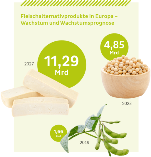 Fleischersatzprodukte in Europa - Wachstum und Wachstumsprognose (Umsatz in Milliarden Euro)