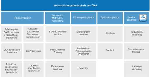 Weiterbildungsprogramm der Dresdner Kühlanlagenbau GmbH